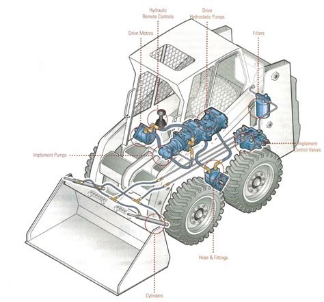 bobcat skid steer hydraulic controls|skid steer operating instructions.